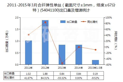2011-2015年3月合纖彈性單絲（截面尺寸≤1mm，細(xì)度≥67分特）(54041100)出口量及增速統(tǒng)計(jì)